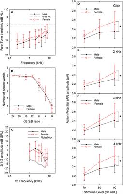 Hidden Hearing Loss? No Effect of Common Recreational Noise Exposure on Cochlear Nerve Response Amplitude in Humans